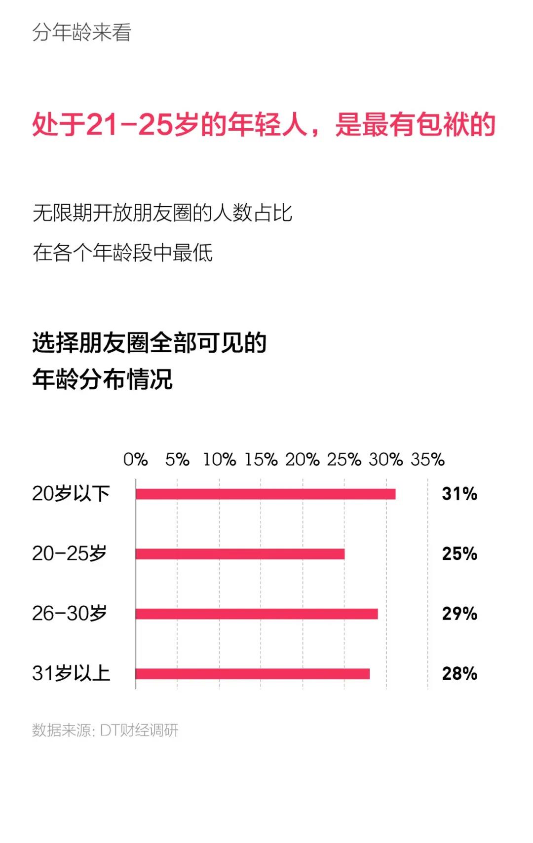 2020年轻人朋友圈使用报告