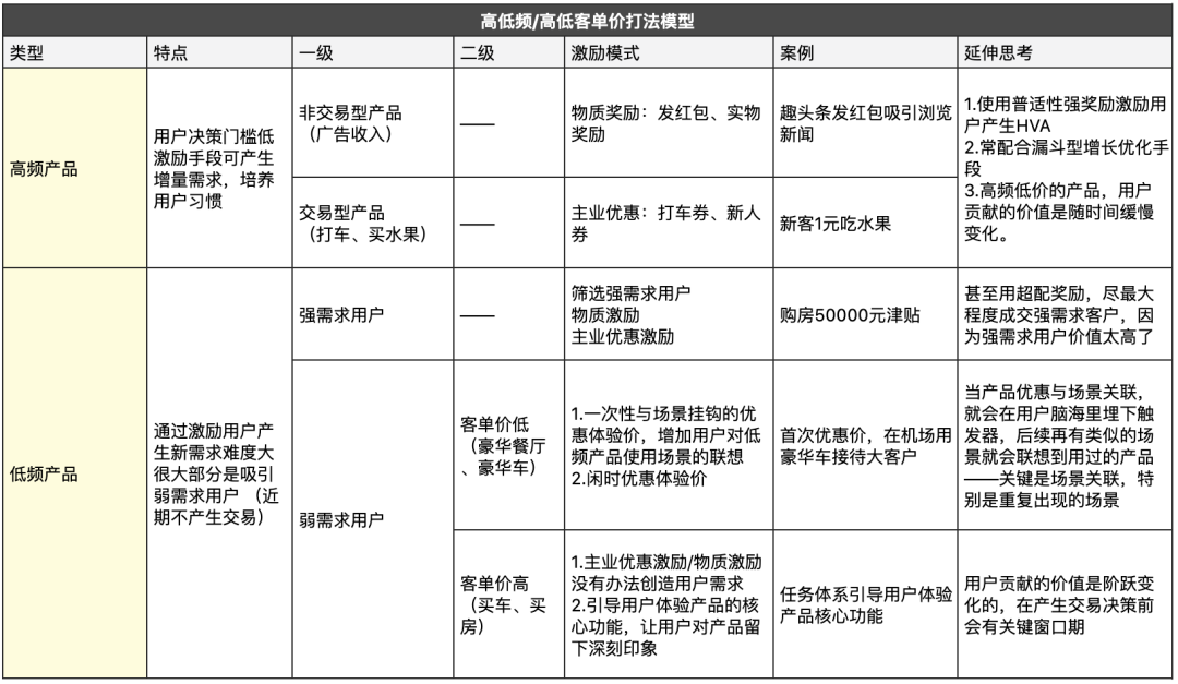 用户增长，你可能不知道6个的关键点？（附总结清单）