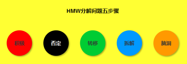 如何利用『HMW法』解决问题、管理需求