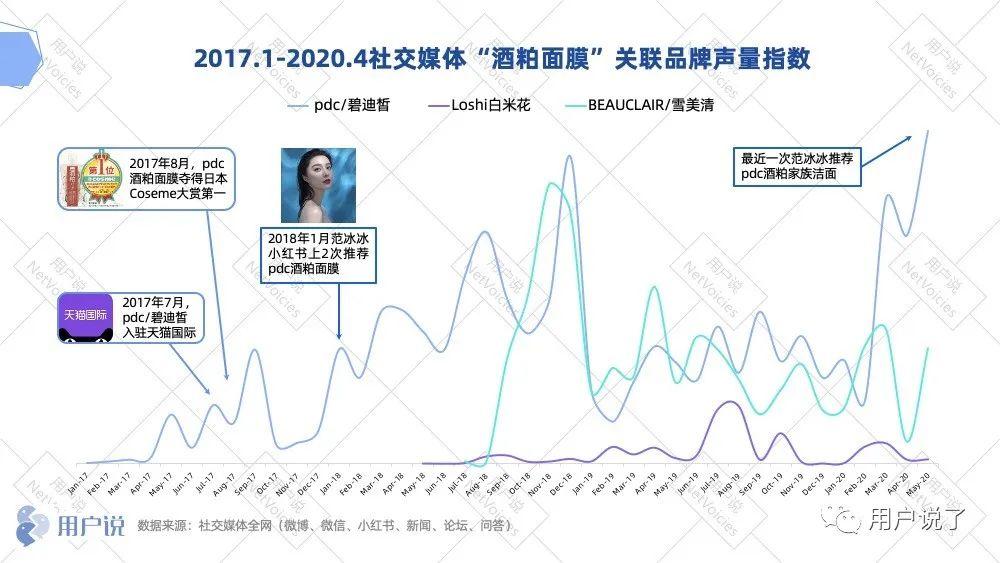 范冰冰同款断货王？万字复盘酒粕面膜开创者pdc碧迪皙