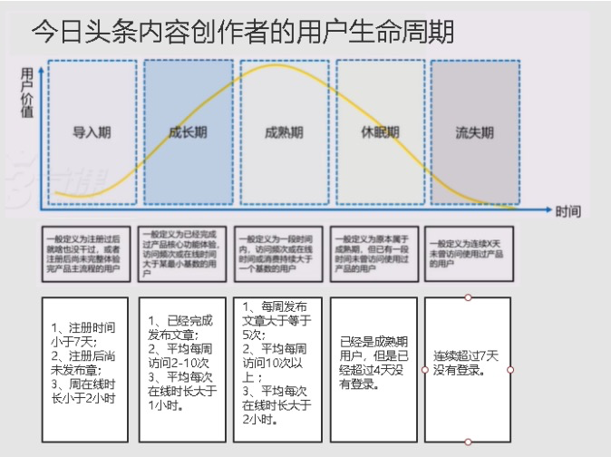 今日头条是如何构建用户生命周期的？