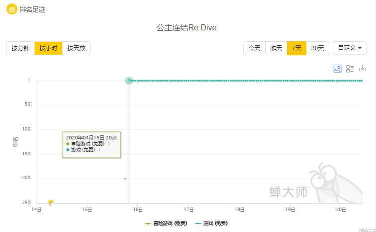 苹果“白菜价”推新机，B站“卖楼”推新游