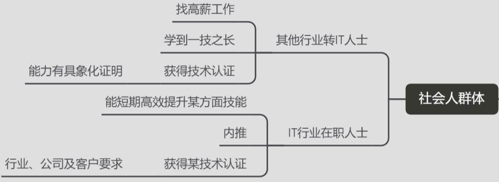案例拆解：五点详解达内IT培训机构的私域模型结构