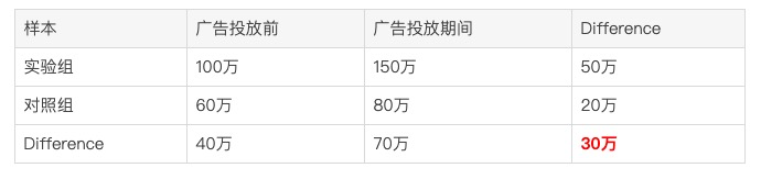 营销活动该怎么用数据来评估？