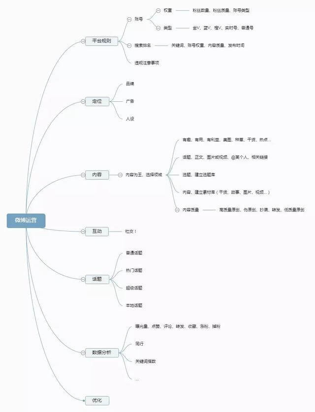 微博怎么运营？微博运营思路分享