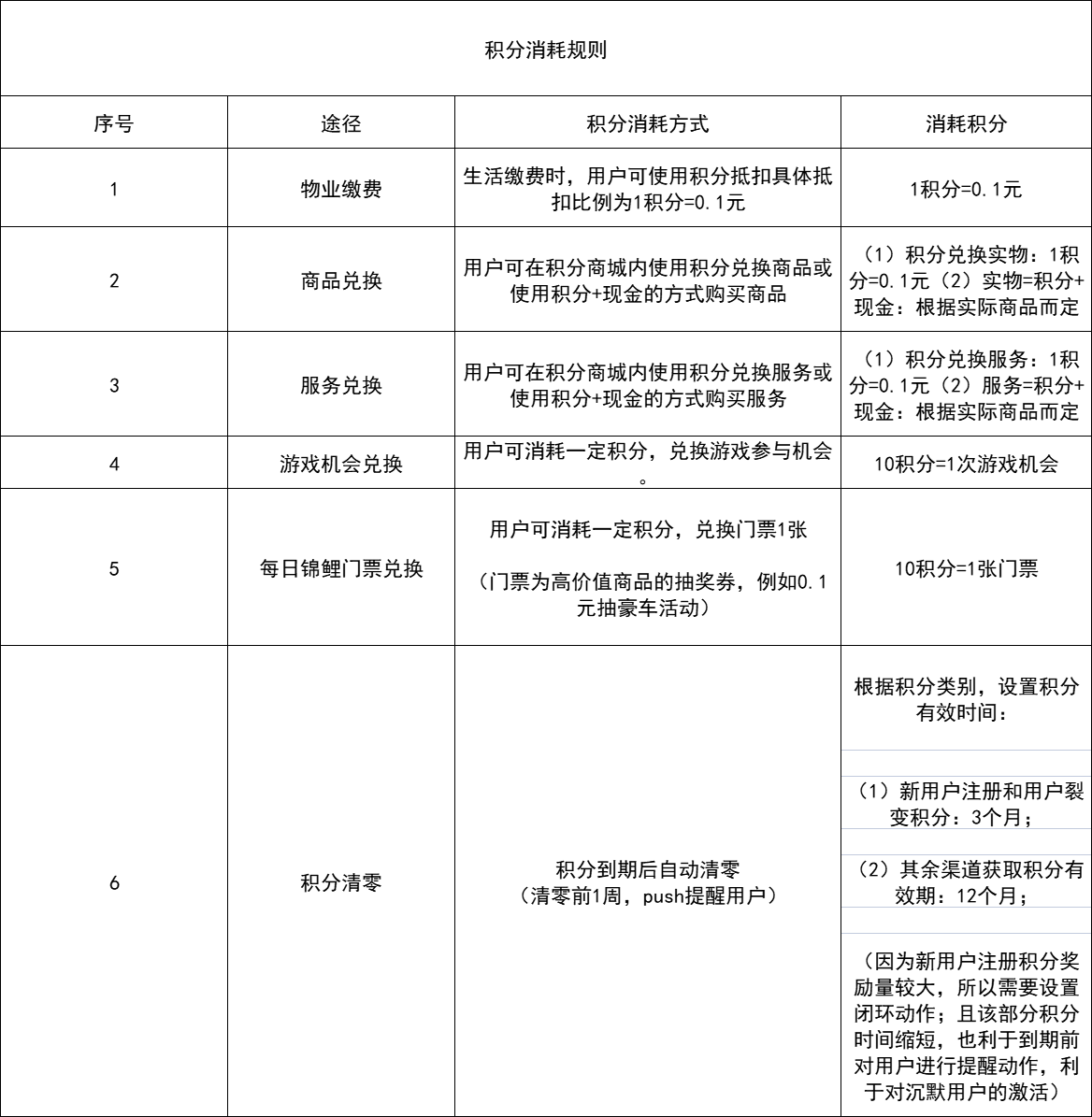 百万活跃天天在线 | 全案设计用户积分体系