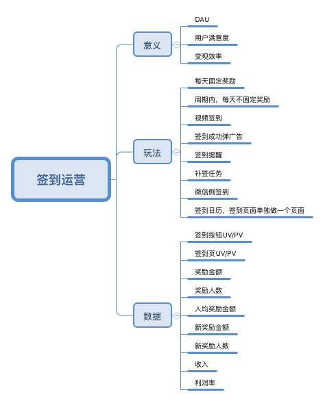 纯干货 | 如何通过签到功能提升新增、活跃和收入