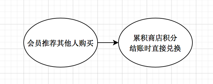 万字干货|「会员营销」，你真的懂吗？