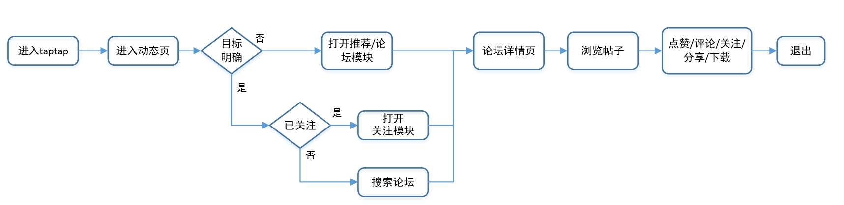 产品研究报告：TapTap，游戏渠道商破局者？