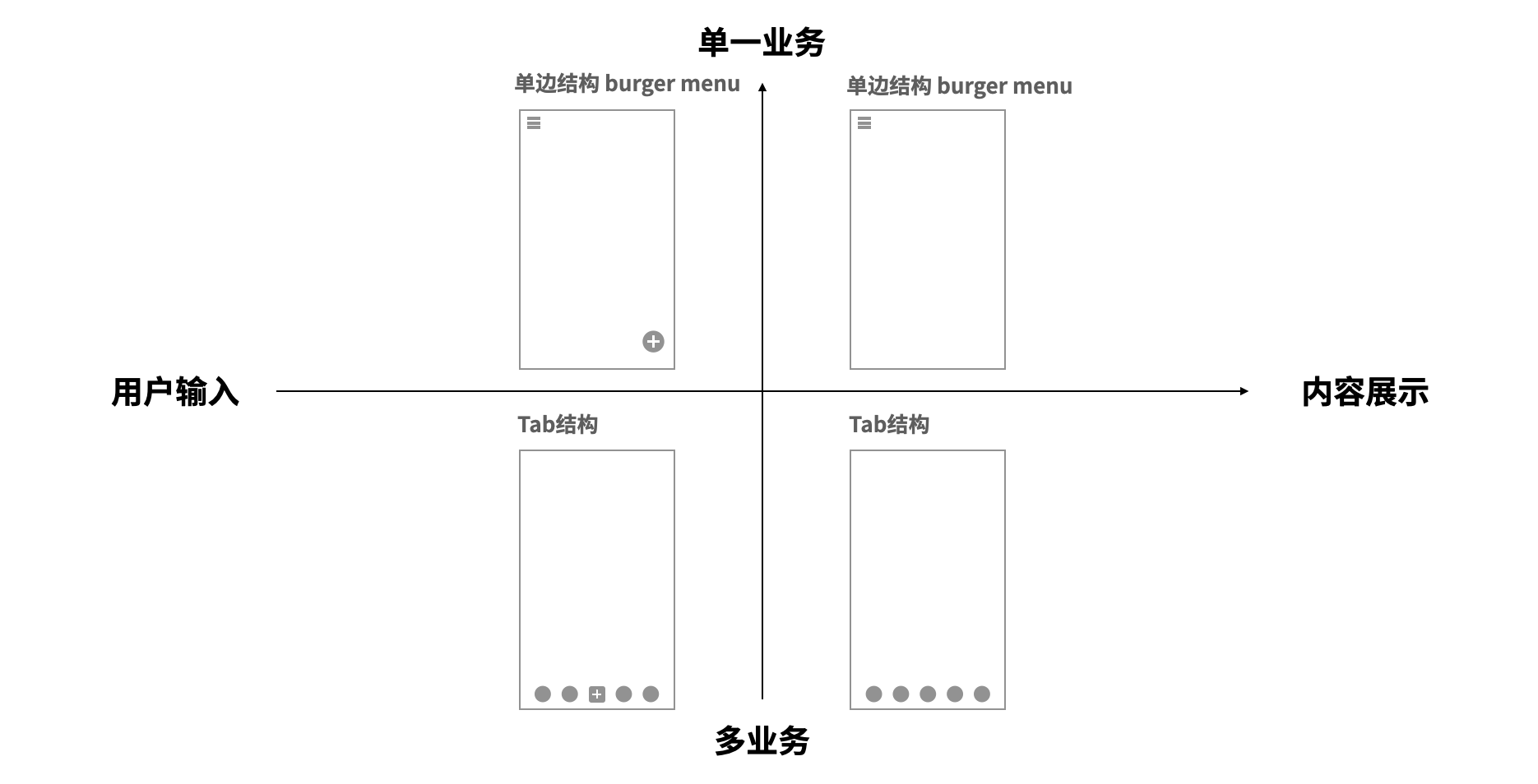 从三个方面对产品架构设计进行分析