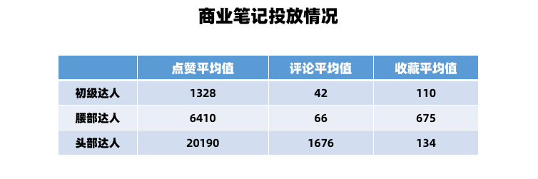 案例拆解｜“种草力强”的达人究竟如何筛选？