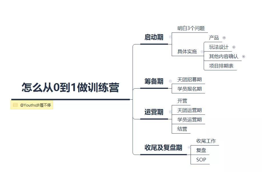 5000字实操方法论：如何从0到1做好训练营？