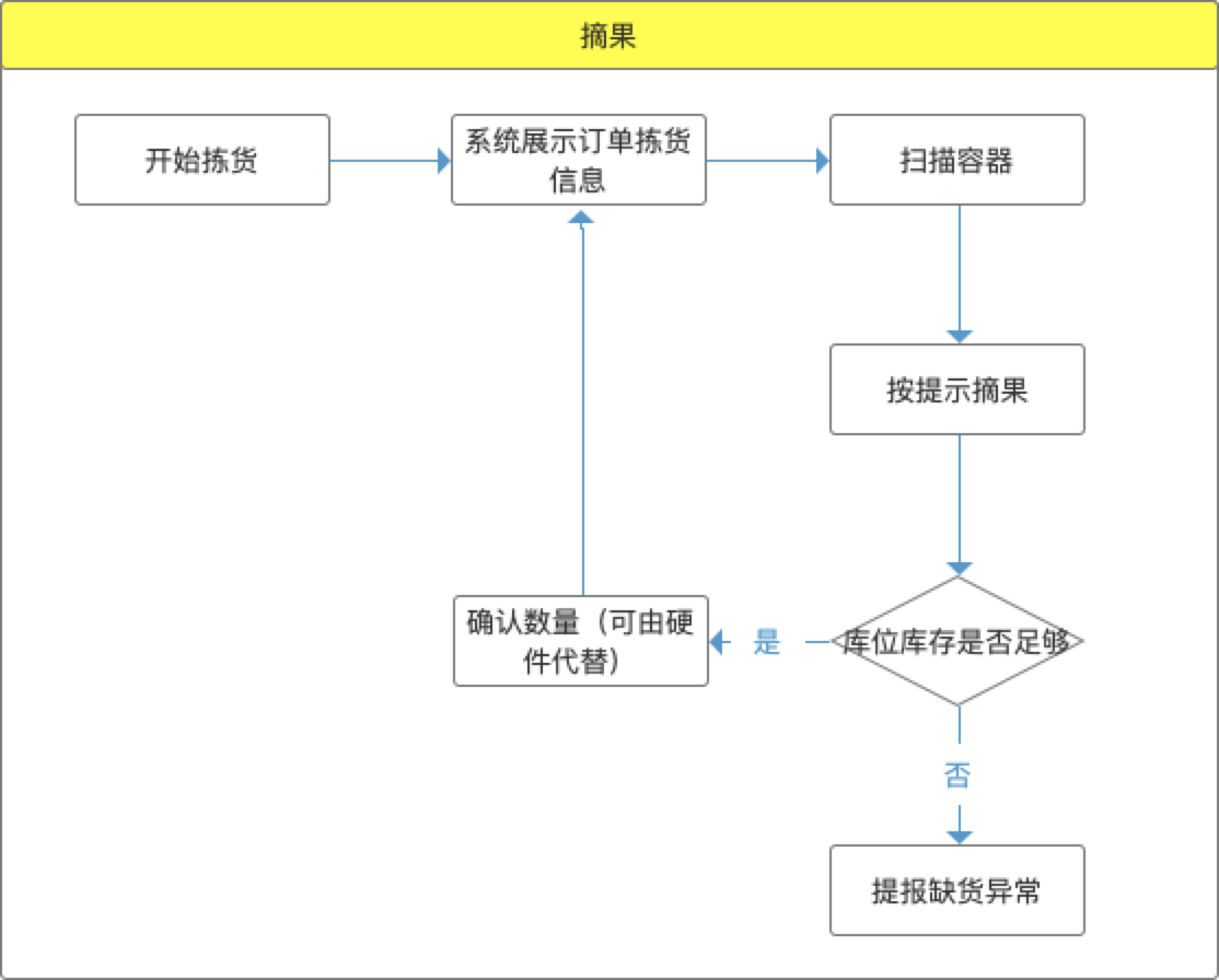 仓储管理系统WMS——拣货流程设计