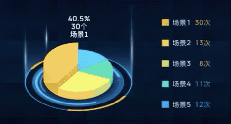 数据可视化大屏不得不说的设计奥秘——颜色