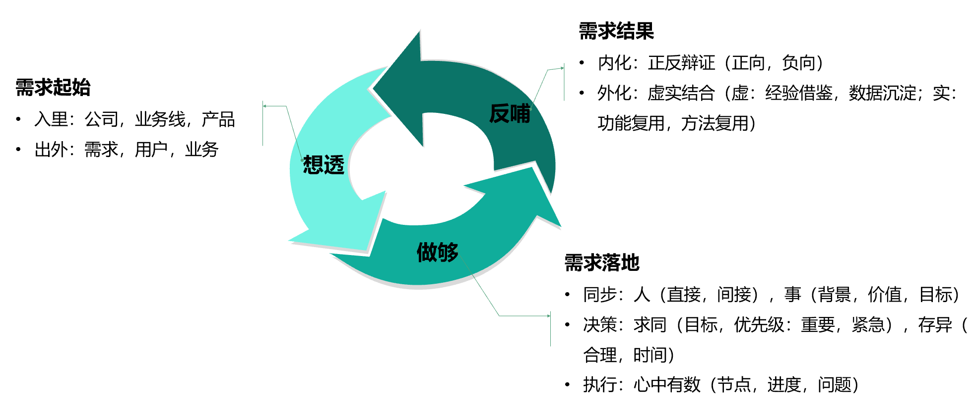 产品方法论之“三位一体”法