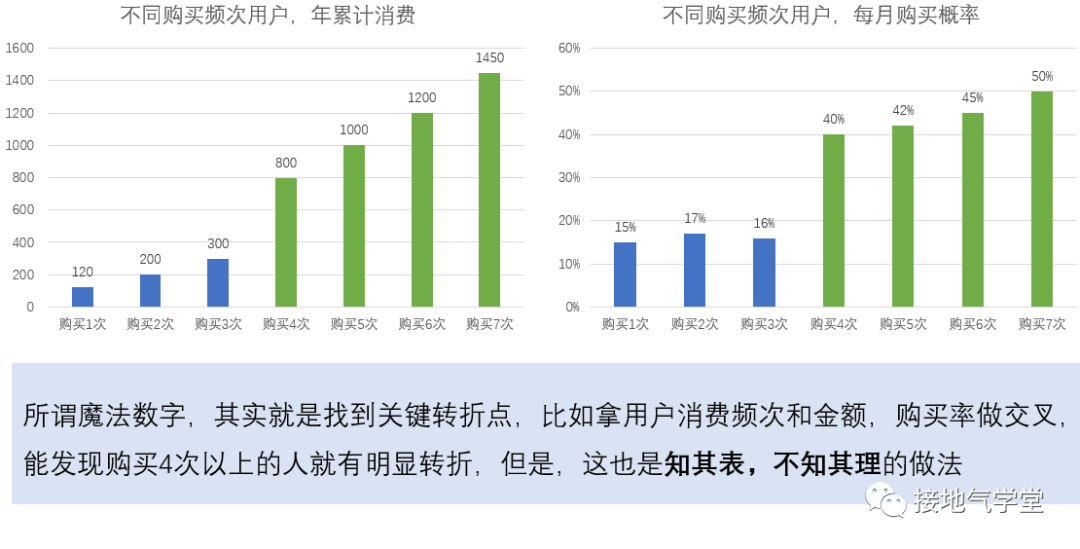 消费者用户复购行为分析，三种概念告诉你