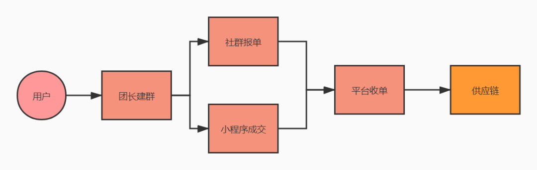 社群出货5000+？三个实战经验轻松起盘社群团购