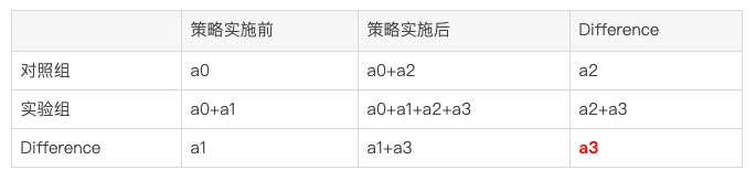 营销活动该怎么用数据来评估？