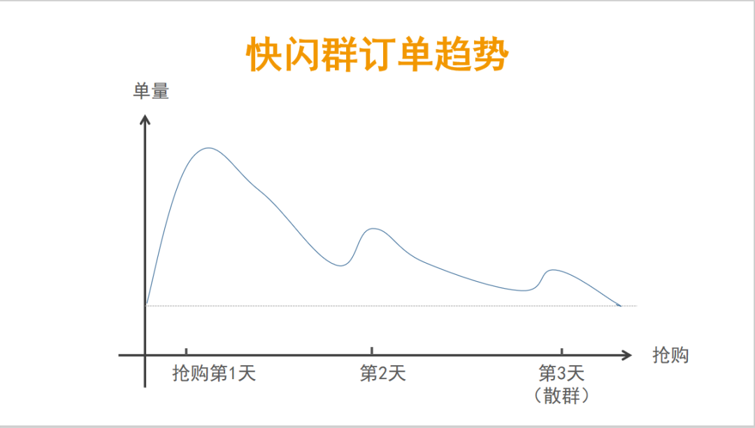 快闪群怎么做？一招教你打造成交率高达40%的快闪群