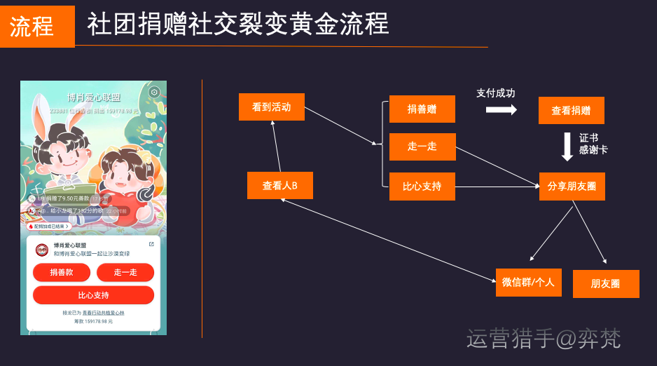 案例：18亿互动，0.5亿参与，22亿捐款，腾讯“99公益日”给我上的一堂“社交分销裂变”课