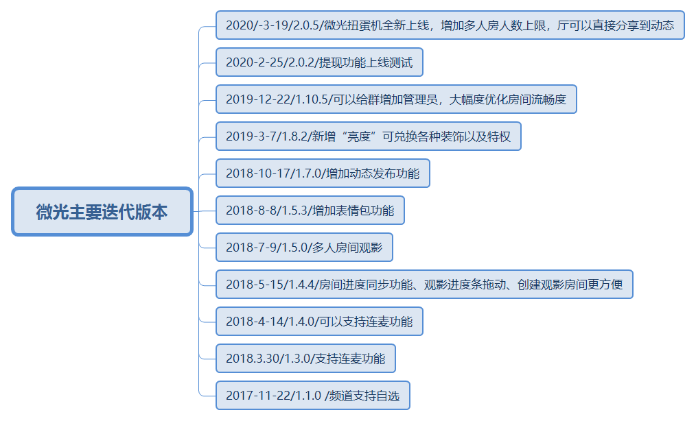 微光—视频社交领域的“拼多多”