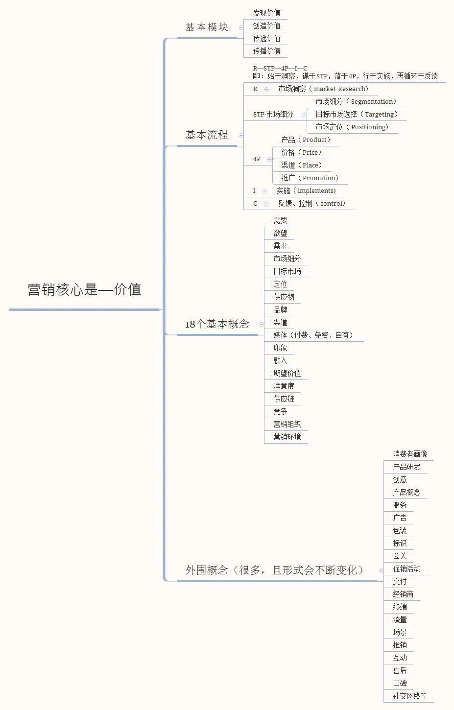 你拼命做的那个“营销”，很可能是把你带沟里的“假营销”