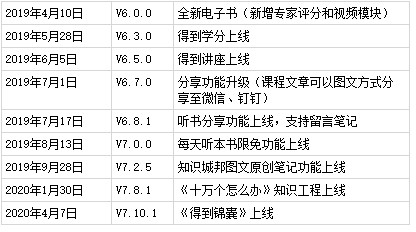 得到产品分析报告：得到前世今生