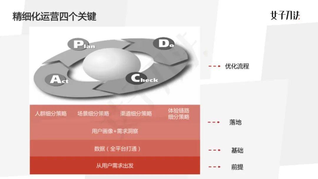 女子刀法COO喵四：2020企业必修内功，精细化运营的四个关键与误区