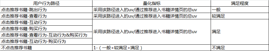 豆瓣读书推荐策略的阶段性调研