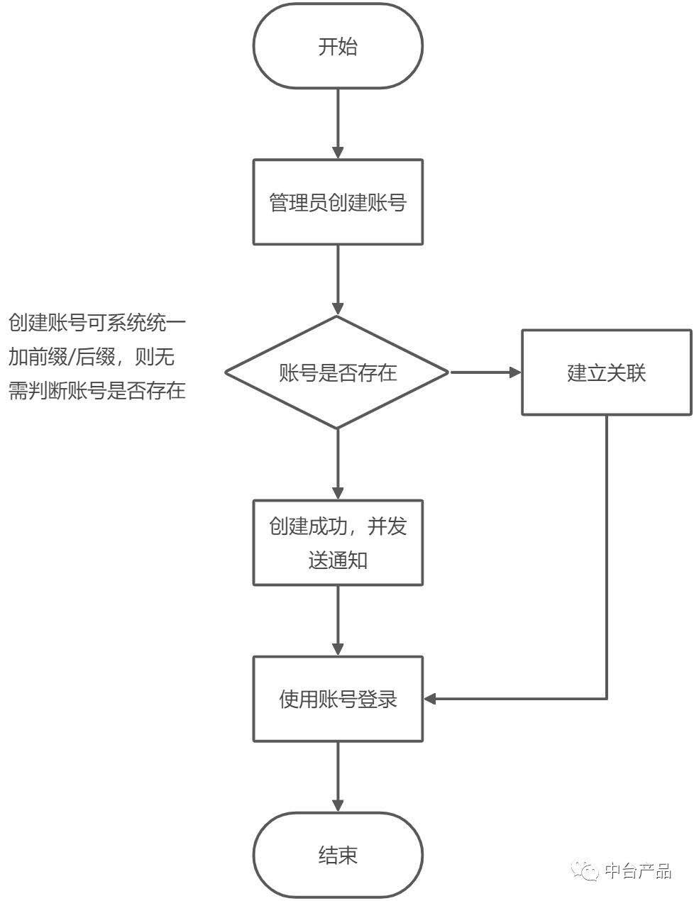 B2B电商平台产品设计难点（一）