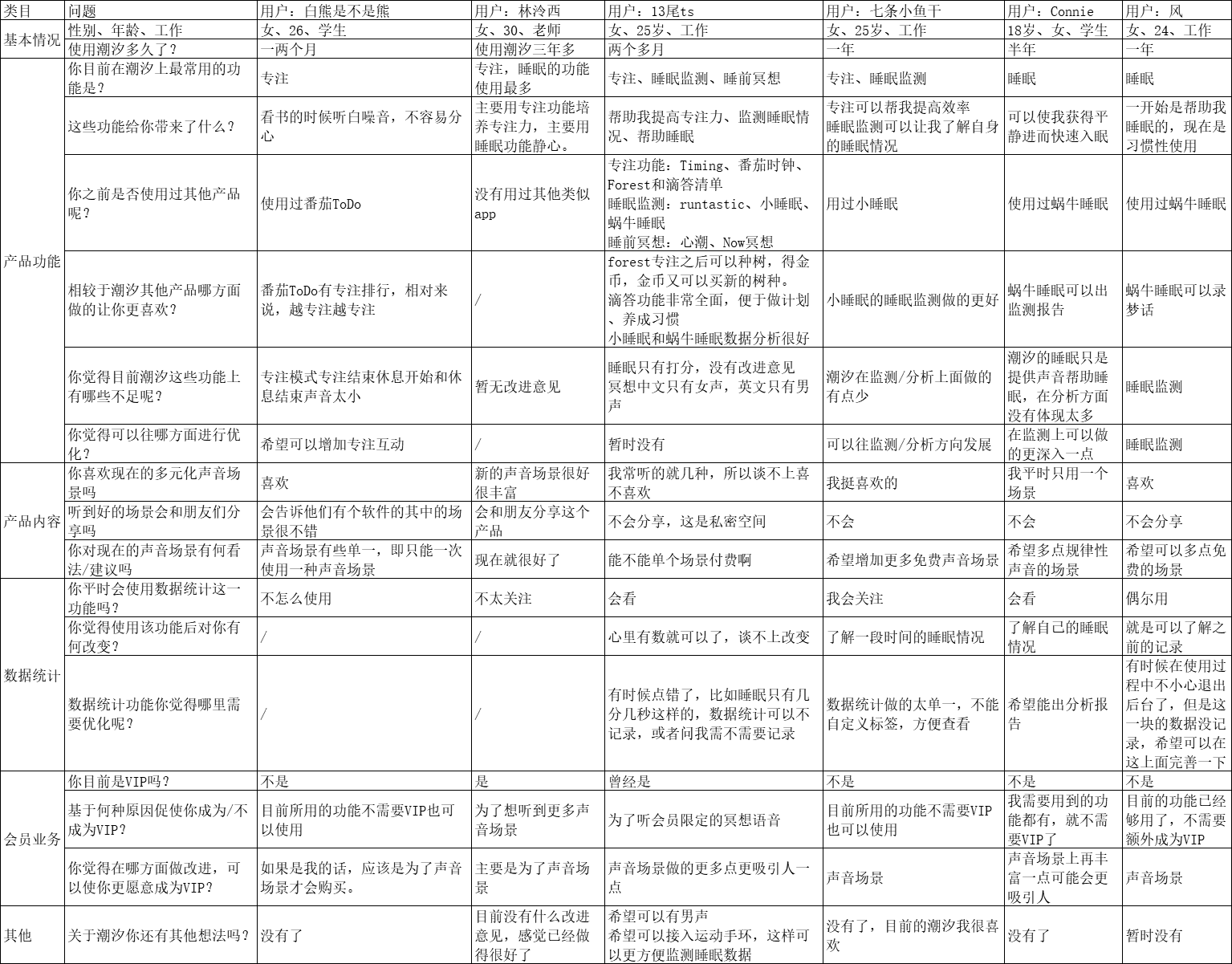 产品分析：潮汐——冥想与睡眠的现状及未来趋势