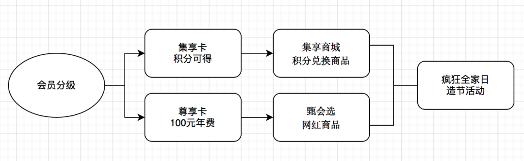 万字干货|「会员营销」，你真的懂吗？