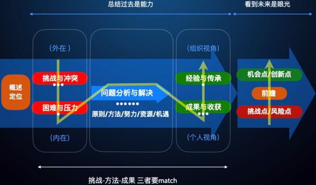 这些汇报的基本点，能做好的话汇报水平马上提升90%