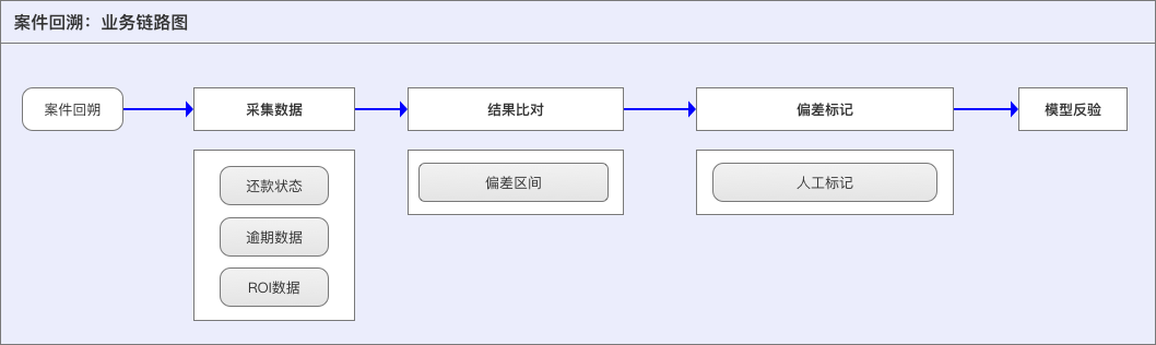 智能风控决策引擎 – 中后台设计策略1：设计原则、业务解构、服务抽象