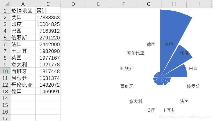 教你做超惊艳的南丁格尔玫瑰图