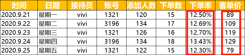 私域复购率超60%，我们的2个关键点实操