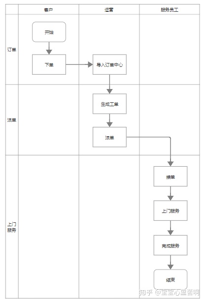 家政O2O工单系统设计全流程复盘：从调研到功能设计