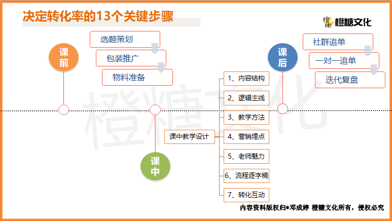 线上直播引流课实操SOP手册：如何上好一堂高转化的直播课？