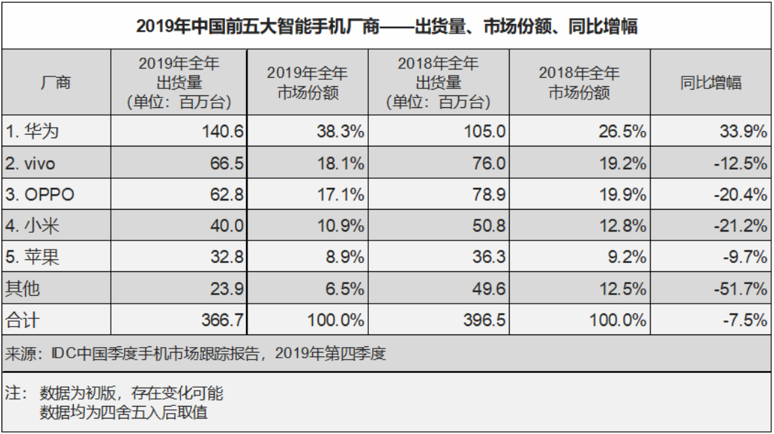 从数据模型出发，预估下2020年中国5G手机市场表现