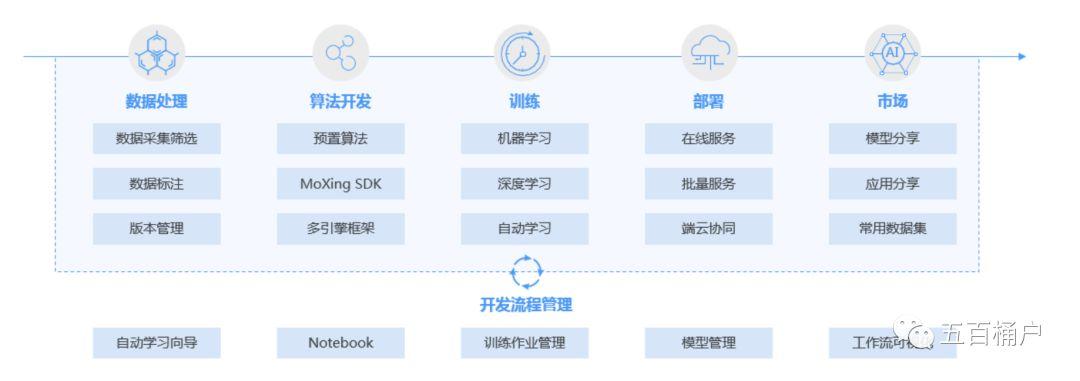 一文介绍AI商品模型训练平台（深度学习平台）