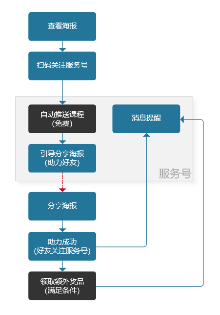 【实践案例复盘】“限免送课”裂变运营，一起来看看数据和成败经验