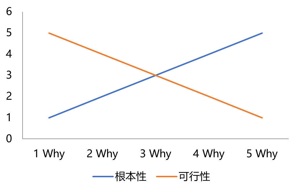 只会调查不会研究，营销实干派怎么办