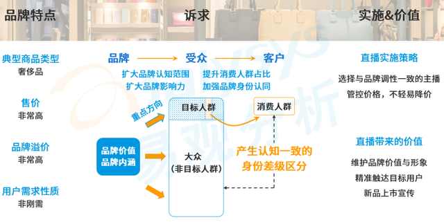 万亿市场的直播电商，还能创造哪些价值？