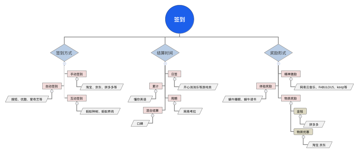 竞品调研之「签到打卡」篇