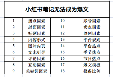 搞不出小红书爆文笔记？5000字复查全攻略