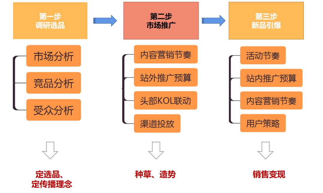 新品打爆，总共需要几步（中）