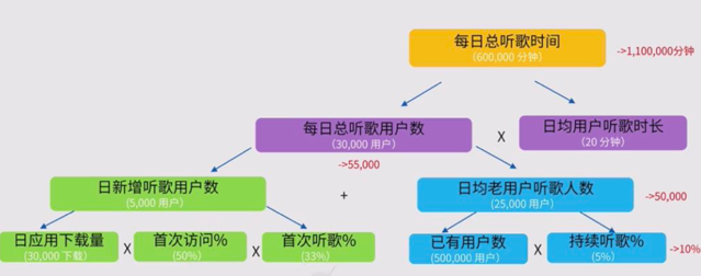 增长模型指标体系如何构建？