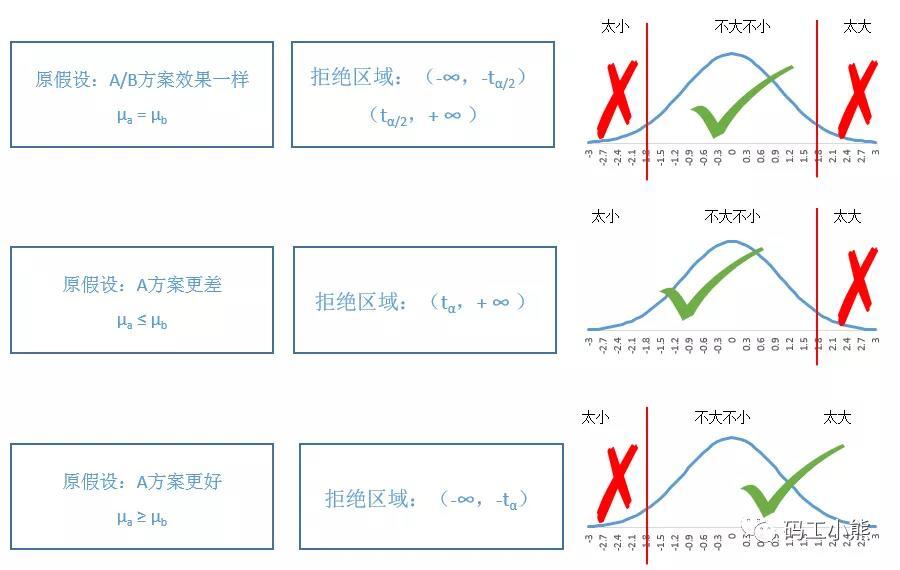 abtest是什么意思，3分钟看懂ABtest基本原理