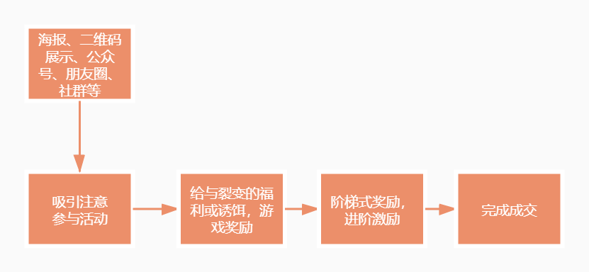 2021年私域社群增长裂变活动该怎么做？