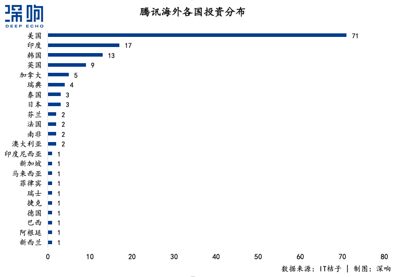 复盘腾讯出海之路，WeChat只是企鹅海外帝国一角